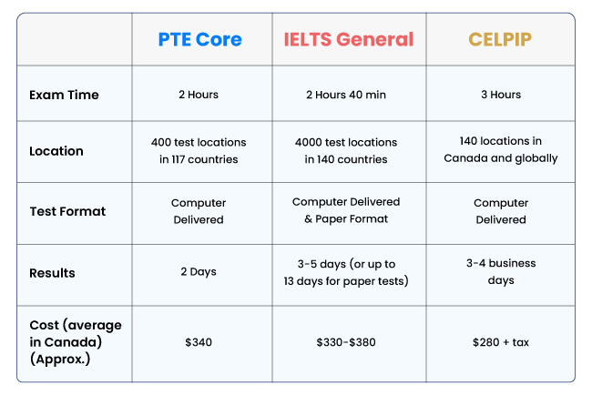 PTE Core Vs IELTS Vs CELPIP