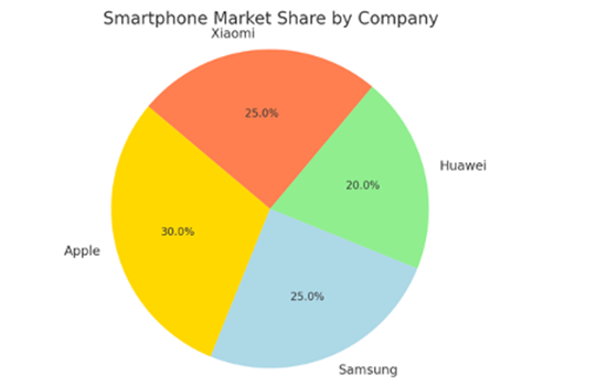 PTE Pie Chart 1: Smartphone Market Share by Brand