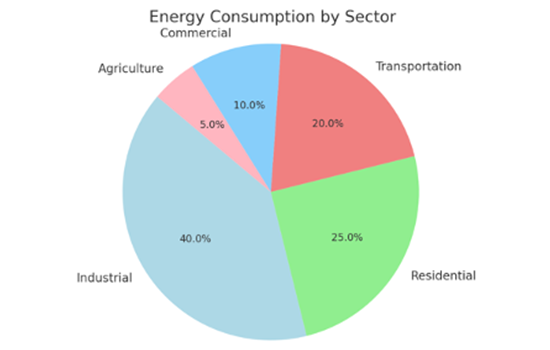 PTE Pie Chart 2: Energy Consumption by Sector