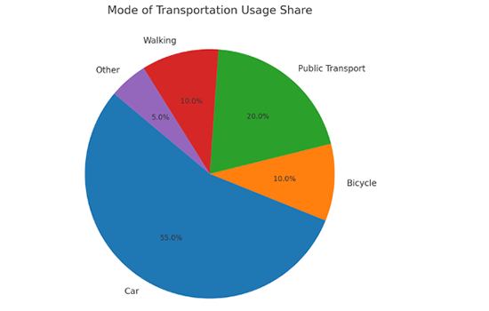 PTE Pie Chart 3: Transportation Mode Usage Distribution