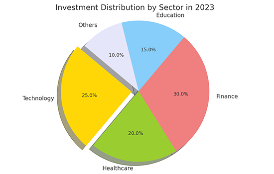 PTE Pie Chart 4: Investment Distribution by Sector in 2023