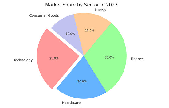 PTE Pie Chart 5: Market Share by Sector in 2023