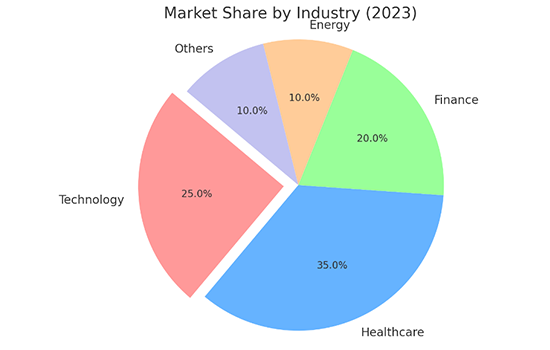 PTE Pie Chart 6: Industry Market Share in 2023