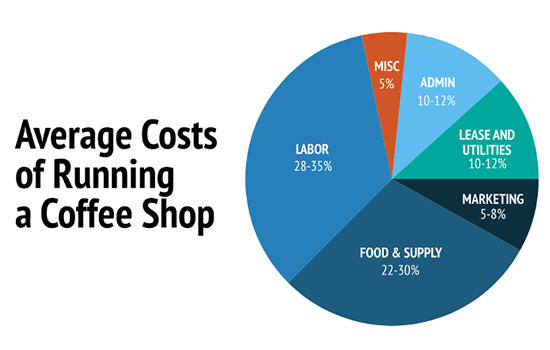 PTE Pie Chart 8: Coffee Shop Expense Breakdown