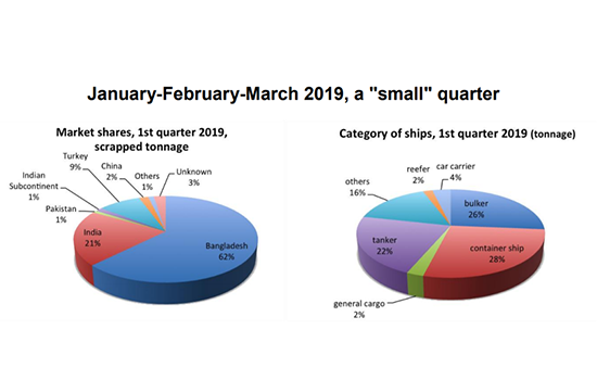 PTE Pie Chart 9: Ship Market Shares and Categories in Q1 2019