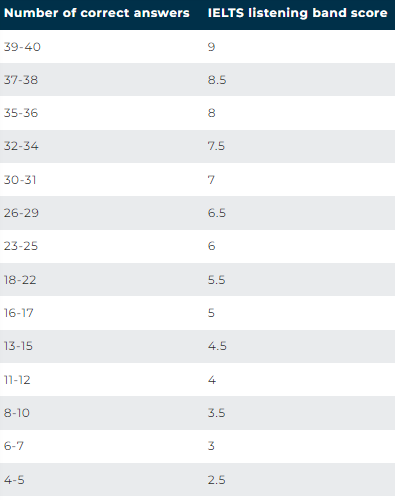 IELTS Listening Band Score​