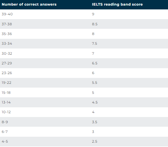 IELTS Reading Band Score