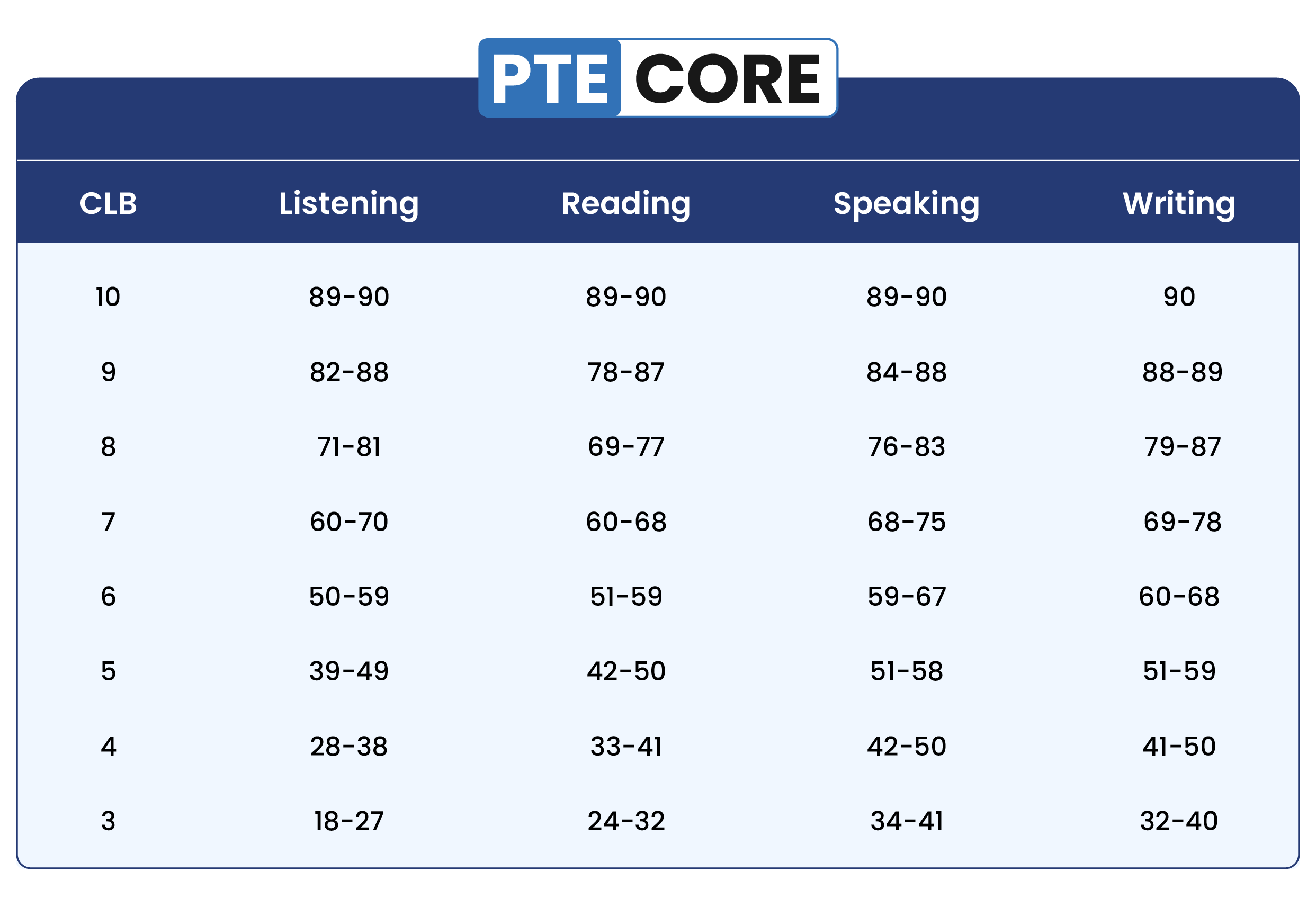 PTE Core Scoring