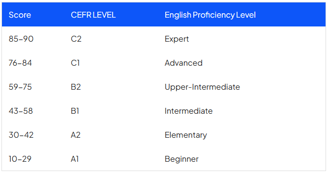 PTE Score Chart Comparison with CEFR