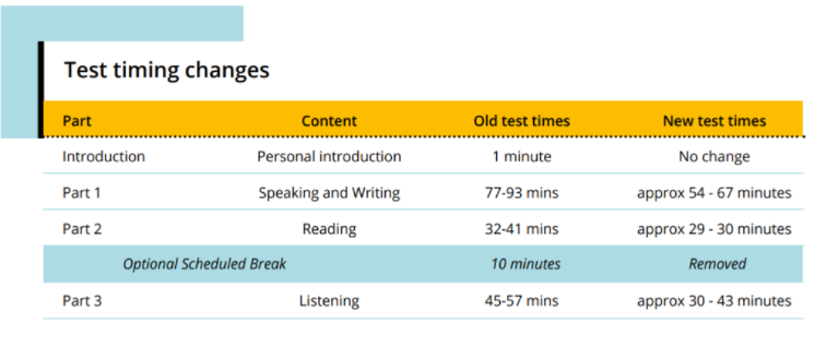 Test-timing-changes